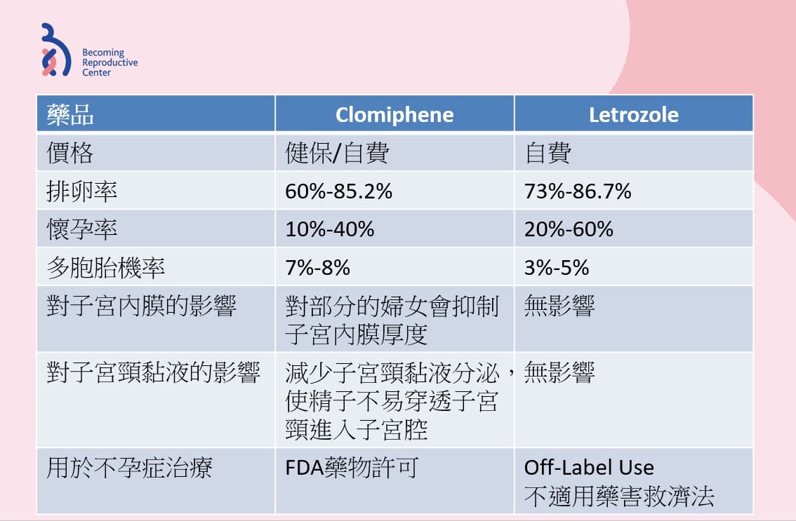 口服排卵藥的選擇?1.jpg