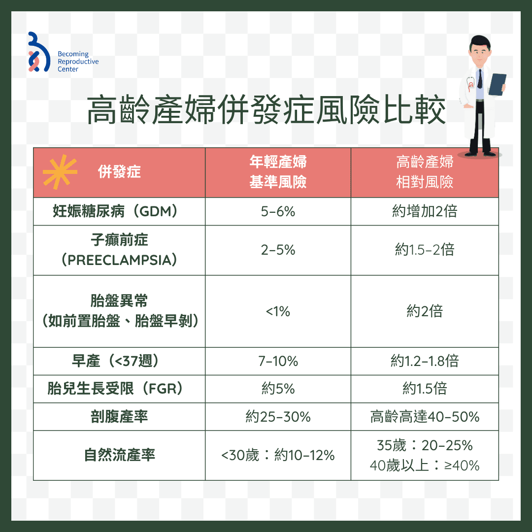 高齡產婦併發症風險比較.png
